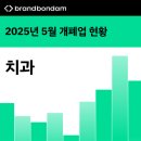 2025년 5월 전국 치과 개업 폐업 현황 (개원 및 폐원, 개폐업, 개폐원)