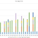 미국 배당 투자 2024년 4월 누적 배당 기록 이미지