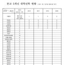 송원고진학학실적(자사고 첫 졸업생) 2013학년도(2012년)실적까지 이미지