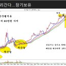 주도주는 장기이평선을 타고 조용히 멀리간다.!! 이미지