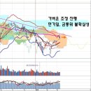 만기일 조정 국면과 순환매 지속, 금리 동결과 선물옵션만기일 이미지