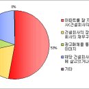 꿈에그린 브렌드 인지도 창설 4년만에 10위권 도약 이미지