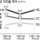 박근혜후보 대구 경북 3자간 지지율& 부산,경남,울산 정당 지지도~!! 이미지