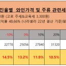 증명해드림] 국내유일 증시 상장 와인수입사 나라셀라 회장님의 &#39;와인에 붙는 세금&#39;에 대한 거짓 이야기...