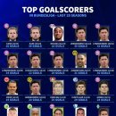 [TM] 분데스리가 20시즌 간 득점왕.jpg 이미지