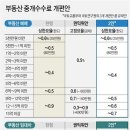 부동산 중개수수료 개편안 이미지