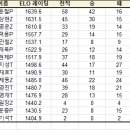 6월 스타크래프트 전적(스폰,프로리그) 이미지