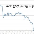 미친... REC 단가 추이 (2017년 03월 ~ 2019년 07월) 이미지