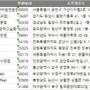 메가엠지씨커피광주장덕고실중점 | 2024 전국 커피숍 주소록, 전화번호부 DB