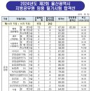 2024 제2회 울산시 지방공무원(9급 등) 임용 필기시험 합격선 이미지