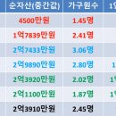 연령별 1인당 순자산 중위값 통계 이미지