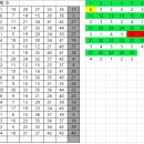 1141회 - 매년 10월 두번째 추첨일 빈도수 이미지