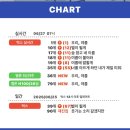 ❤️7시 차트 우리,여름❤️벅스 1위👏👏👏 이미지