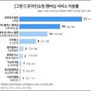 1/18 온라인 쇼핑몰 이용률 1위는? 이미지