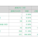 오름테라퓨틱스 2만원(하단 -16.7%) 의무확약 10.93% 371건 17대1 이미지