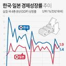 한국·일본 경제성장률 추이 이미지