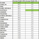 카타르 아시안컵 참가국 평균신장 이미지