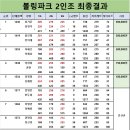 한미양행 볼링파크 2인조 최종결과(오타수정으로 인한 순위변동있습니다.) 이미지