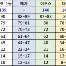 [공유] 2026학년도 수능 가채점 기준 국어,수학 등급컷(메가,대성,이투스,EBS,진학사) 이미지