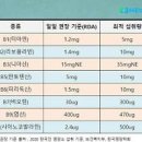 비타민B효과 효능 봄에 나타나는 춘곤증 이겨내는 방법 이미지