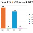 [공지] D-300 축하 김지훈 Awards '최고의 댄스상' 당첨자 발표 이미지