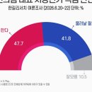 국힘 지지층 57.3%, 장동혁 사퇴 반대…지선 책임론에도 유임 과반 이미지