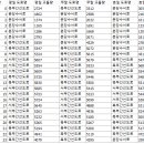 2014년도 서울시 고속도로 노선별 시간대별 교통량 이미지