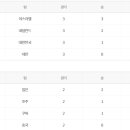 wbc A, B조 순위 이미지