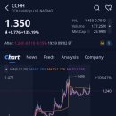 문홀딩스 | CCH 홀딩스(CCHH)주가, +135.19% 급등, 애프터장 -8.15% 하락 (2026.2.9)
