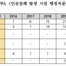 장애인거주시설 5년간 642번 법 위반하고도 국고보조금 ‘꿀꺽’ 이미지