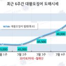 대왕유통