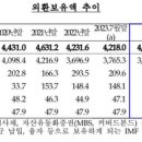 8월 외환보유액, 35억달러 ↓…달러 매도 개입·국민연금 스와프 영향 ＜ 채권/외환 이미지