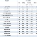 세무회계서일 - 2101 | 2025년 서일대 수시 2차 예비번호｜사복·소프트웨어 추가합격(추합) 폭 대규모