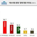 리얼미터 여론조사 분석==언론으로부터 세뇌당한 보수 설득해야 이미지