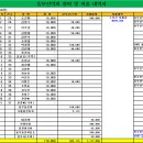 성공동부산악회 2022년 결산 및 154차 정기산행(수락산) 및 총회 수입/지출내역 이미지