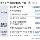 내달 민생지원금 1차 15만∼40만원씩… 2차땐 고소득층 빼고 10만원 지급 이미지