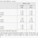 경구당부하검사(GTT)진단기준(단위 : mg/dl) 이미지