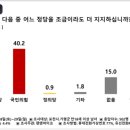 [펜앤여론조사] 경기도 포천 가평 여론조사 국민의힘 의원 32% 민주당 박윤국 43.8% 이미지