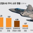한화시스템에 이어한화에어로스페이스 7년 만에 한국항공우주주식매입 이미지