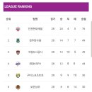 와 여자축구 1위 보셈.. 이미지