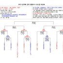 2025 금석배전국중학생축구대회 4강 고학년.저학년대진표 안내 이미지