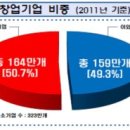 보고창업