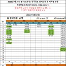 제 30회 2026년 볼사모 전국정모(부산) 참석자 현황 외 이미지