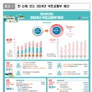 2024년 국토교통부 예산 60.9조원 확정, 국회 의결.확정 이미지