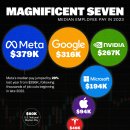 Magnificent 7개 기업의 평균 급여는 얼마입니까? 이미지