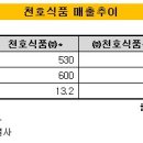 경우식품㈜ 이미지