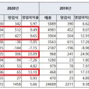 테스나, 국내 반도체 후공정 업계 영업이익률 1위 이미지