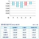 [7.8 ~ 7.14]국내 정유사 공장도가 15원 내외 인하/경기 회복은 주유소에 불리? 근본대안 마련해야 이미지