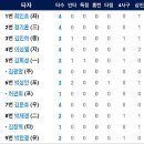 [퓨처스리그]7월15일 SK2군 vs 한화이글스2군 5:1 「패」 이미지