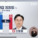 [ 대전 MBC ] 천안시갑 - 공부청 - 서산,태안 - 홍성예산 여론조사 ( ㄷㄷ ) 이미지